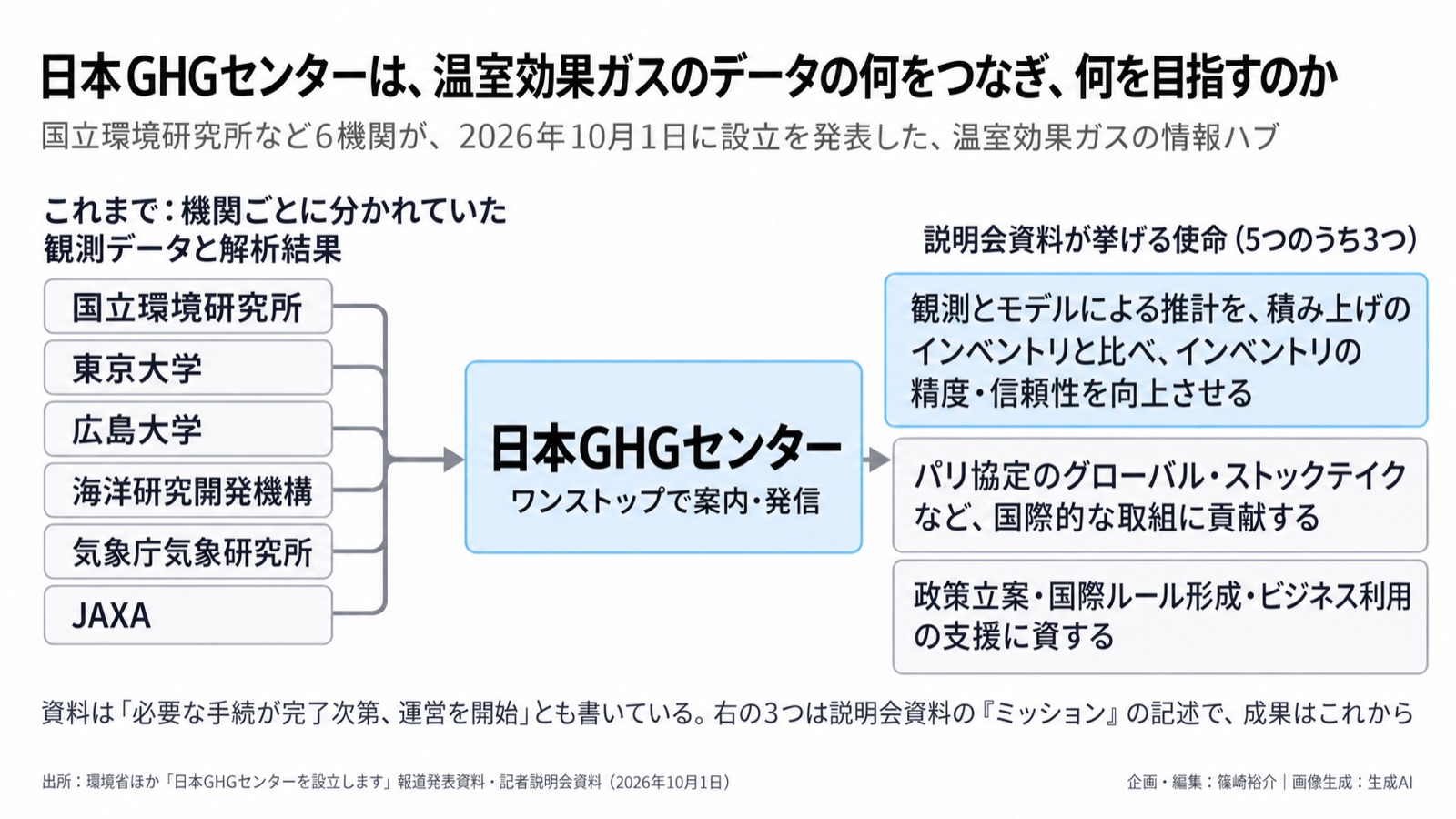 環境情報化・データ基盤／GHG観測 図版1