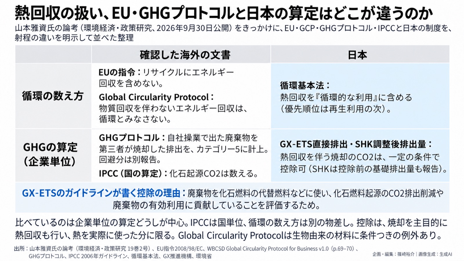 資源循環×GHG算定の国際基準との差／熱回収 図版1