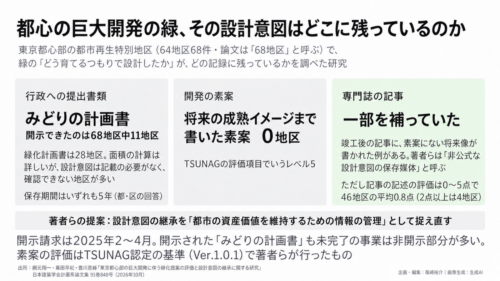 都市の緑×記録／環境情報化 図版1