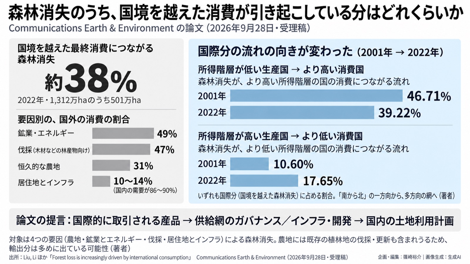 供給網×森林消失／調達 図版1