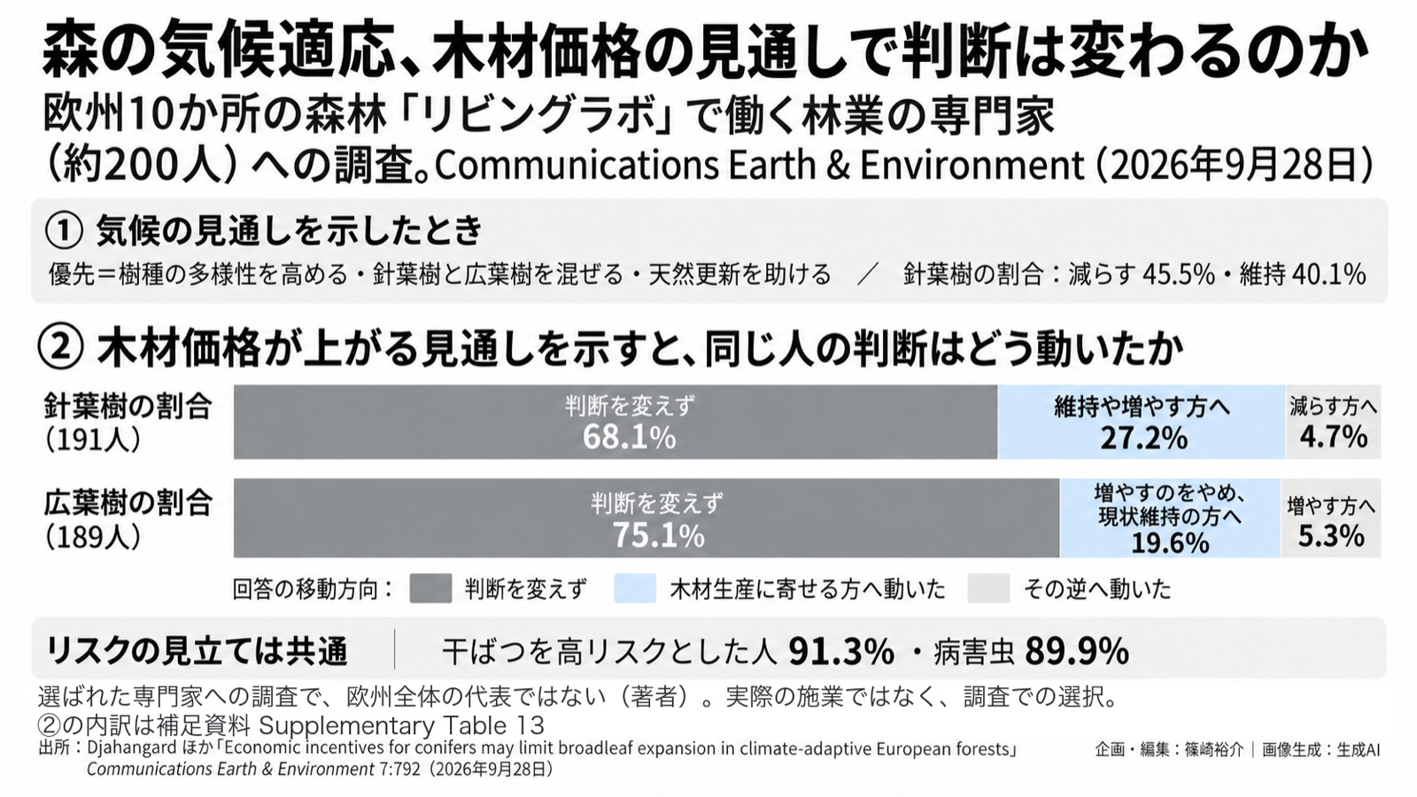 気候適応×林業の経営／木材価格 図版1