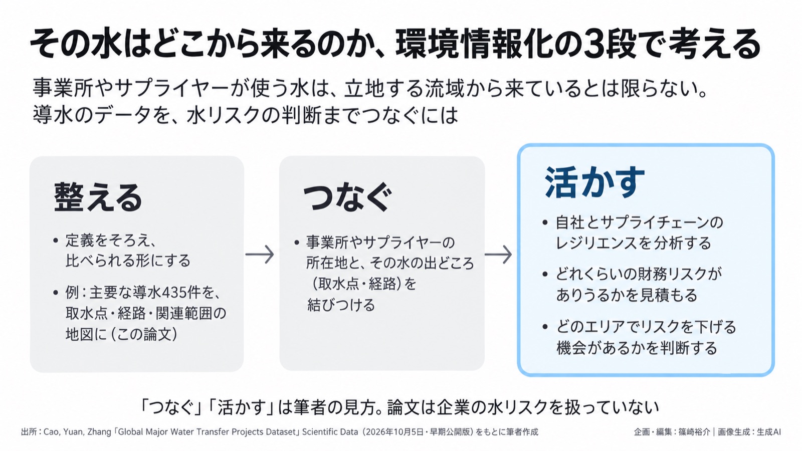 水リスク×データの出どころ／環境情報化 図版2