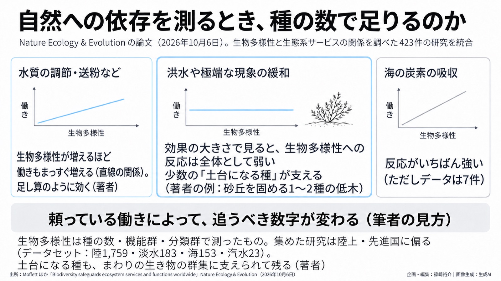 自然への依存×生物多様性の測り方／自然関連開示 図版1