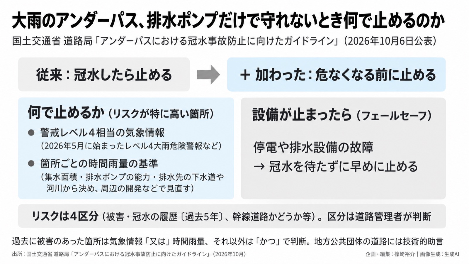 気候適応×道路インフラの運用／事業継続 図版1