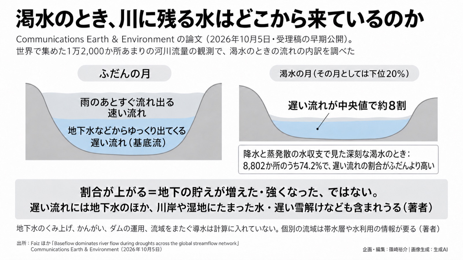渇水×遅い流れ／水リスク 図版1