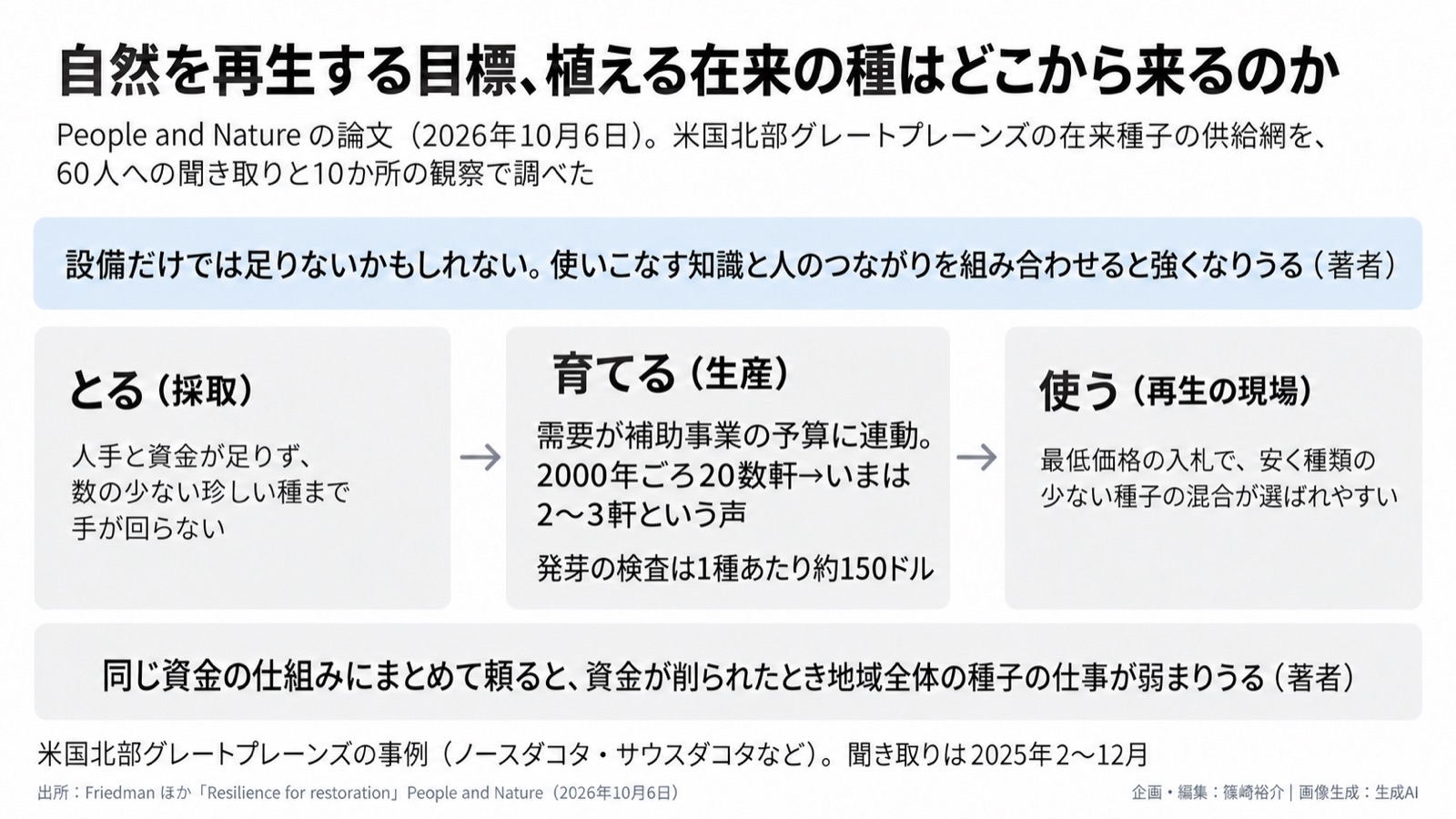 自然再生×在来種子の供給網 図版1