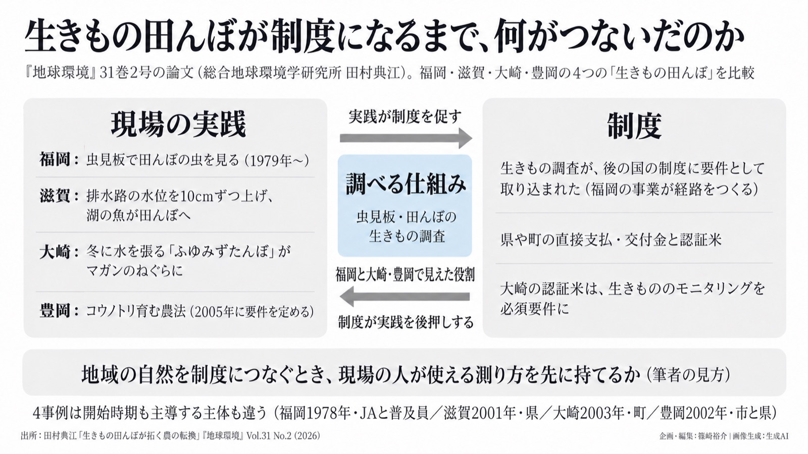 地域実装×調べる仕組み／自然共生サイト 図版1