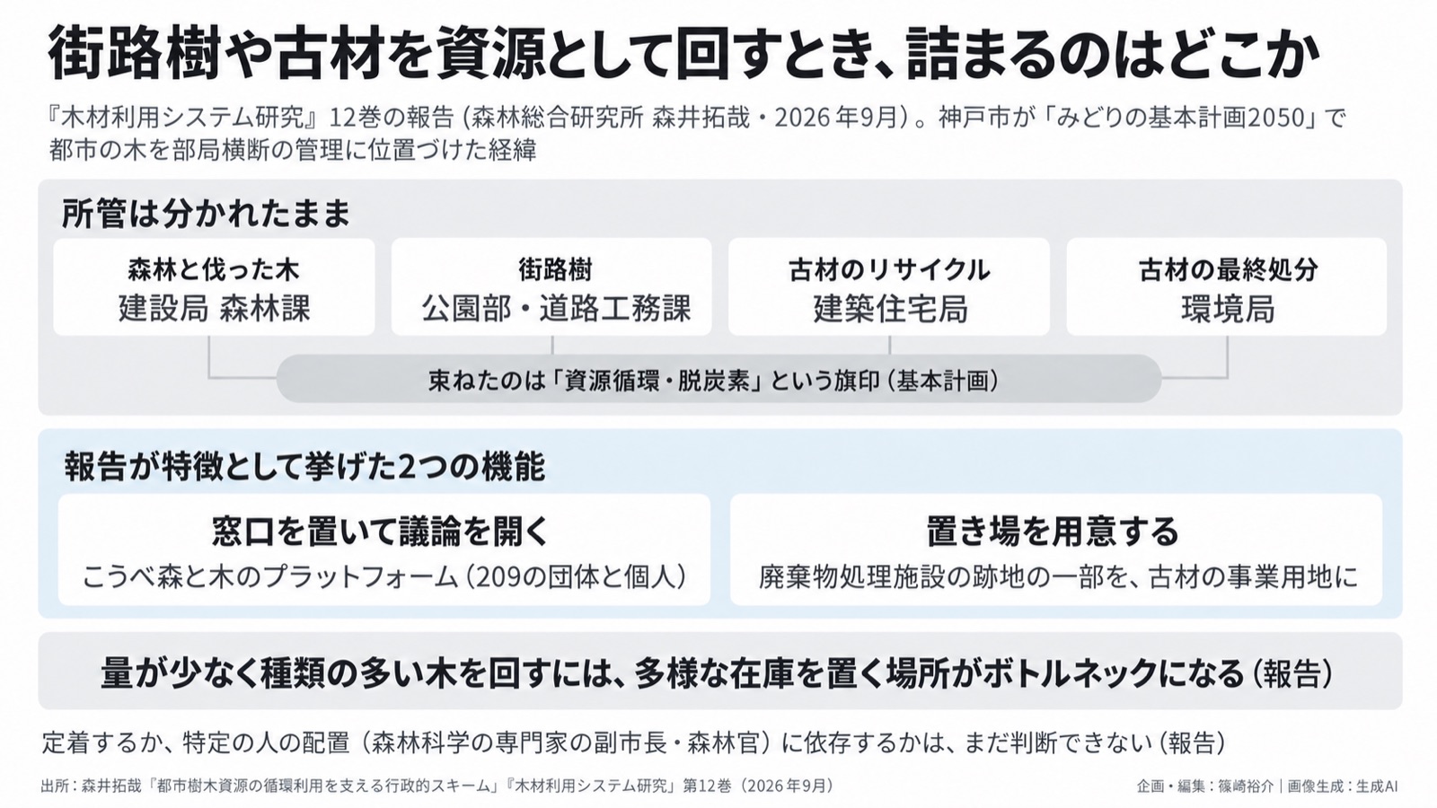 資源循環×都市の木／地域の仕組み 図版1