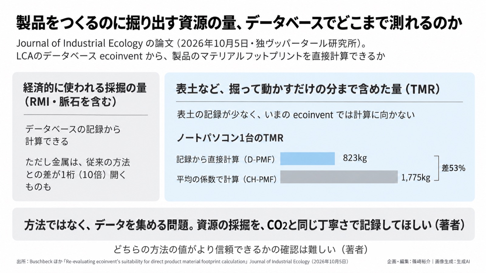 資源の採掘×LCAデータ 図版1