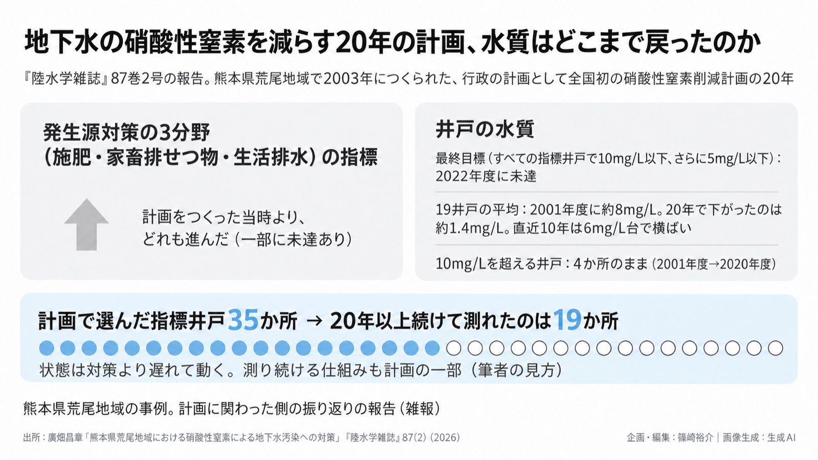 地下水の水質×長期の監視／環境情報化 図版1