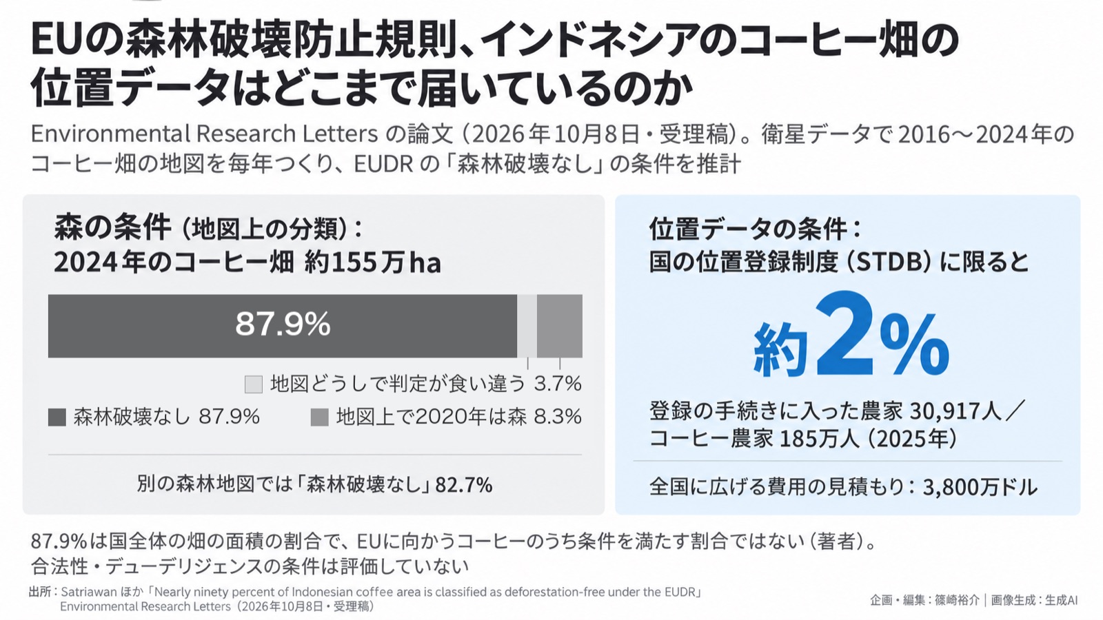 森林破壊×サプライチェーンの位置データ／環境情報化 図版1