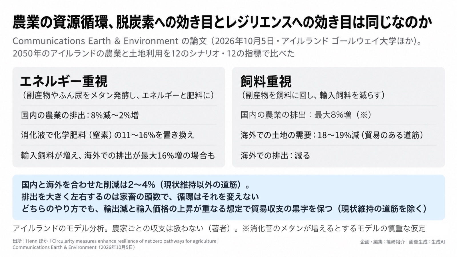 農業の資源循環×輸入依存／レジリエンス 図版1