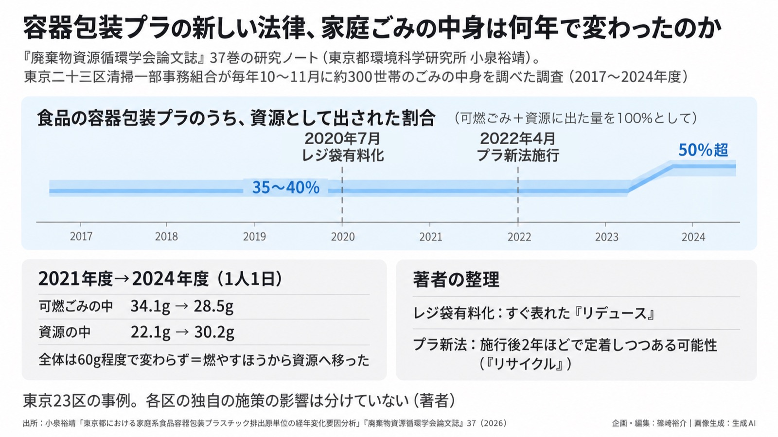 家庭ごみ×プラの制度評価／資源循環 図版1