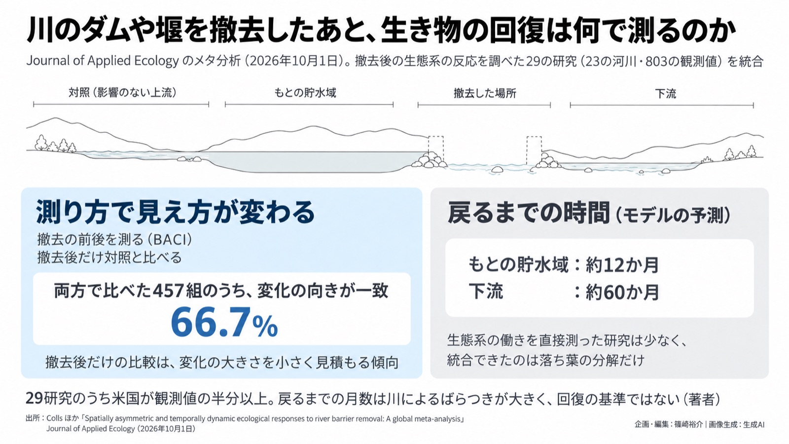 川の自然再生×測り方／ダム・堰の撤去後の回復は撤去前のデータで見え方が変わる 図版1