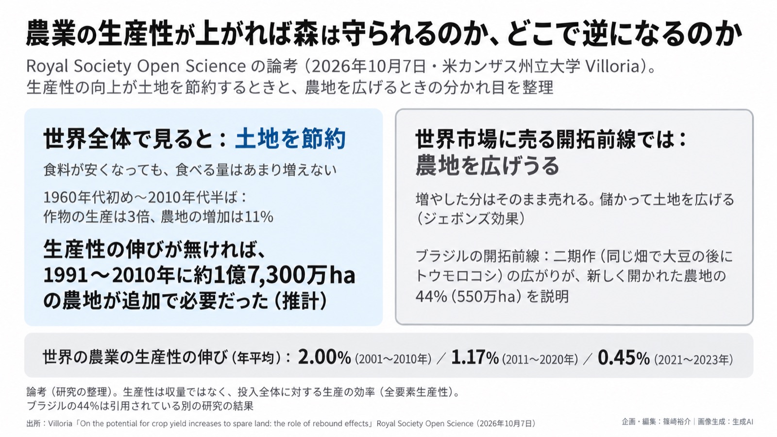 農業の生産性×土地の節約／ジェボンズ効果 図版1