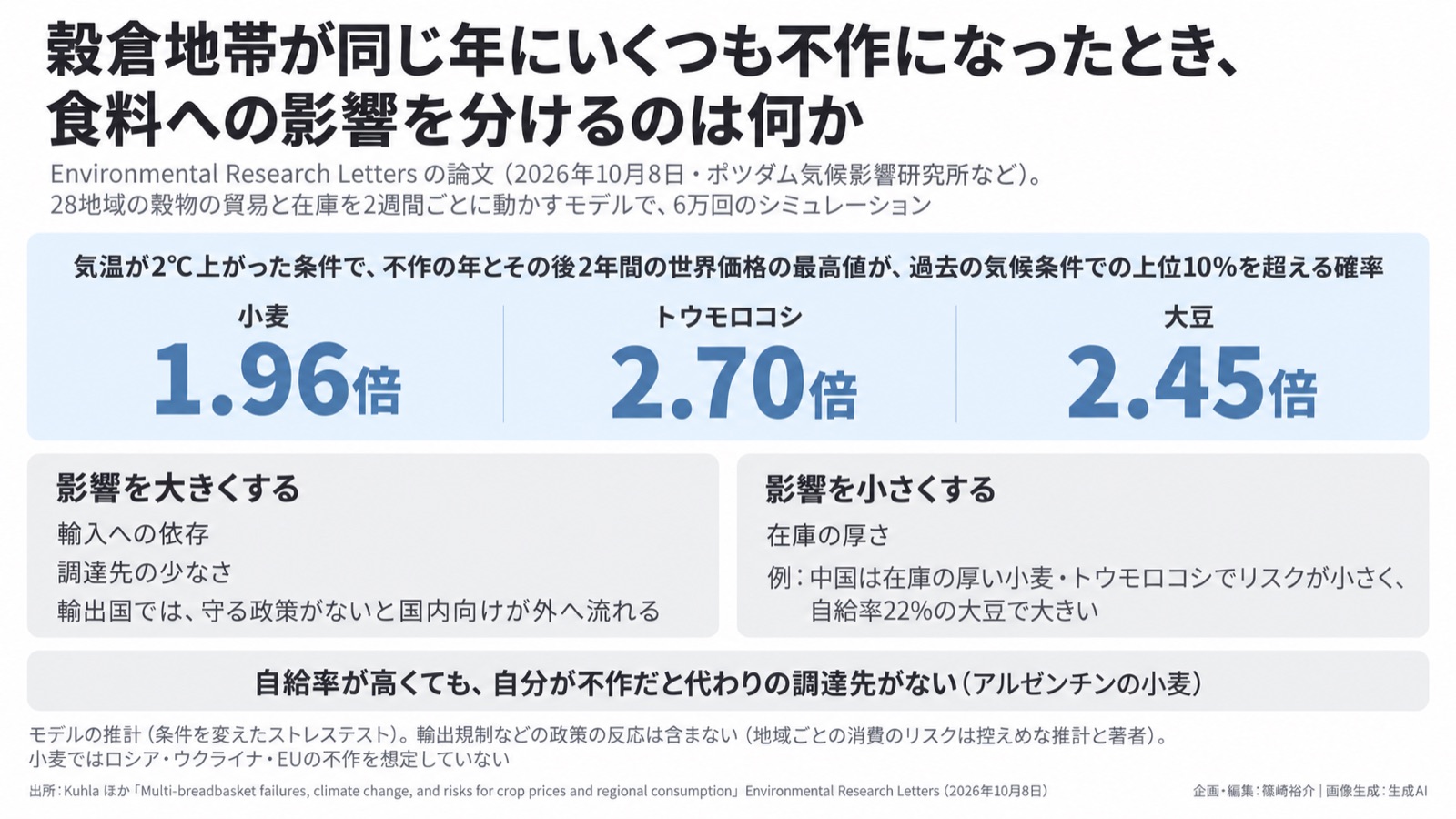 穀倉地帯の同時不作×食料安全保障／調達の構造 図版1