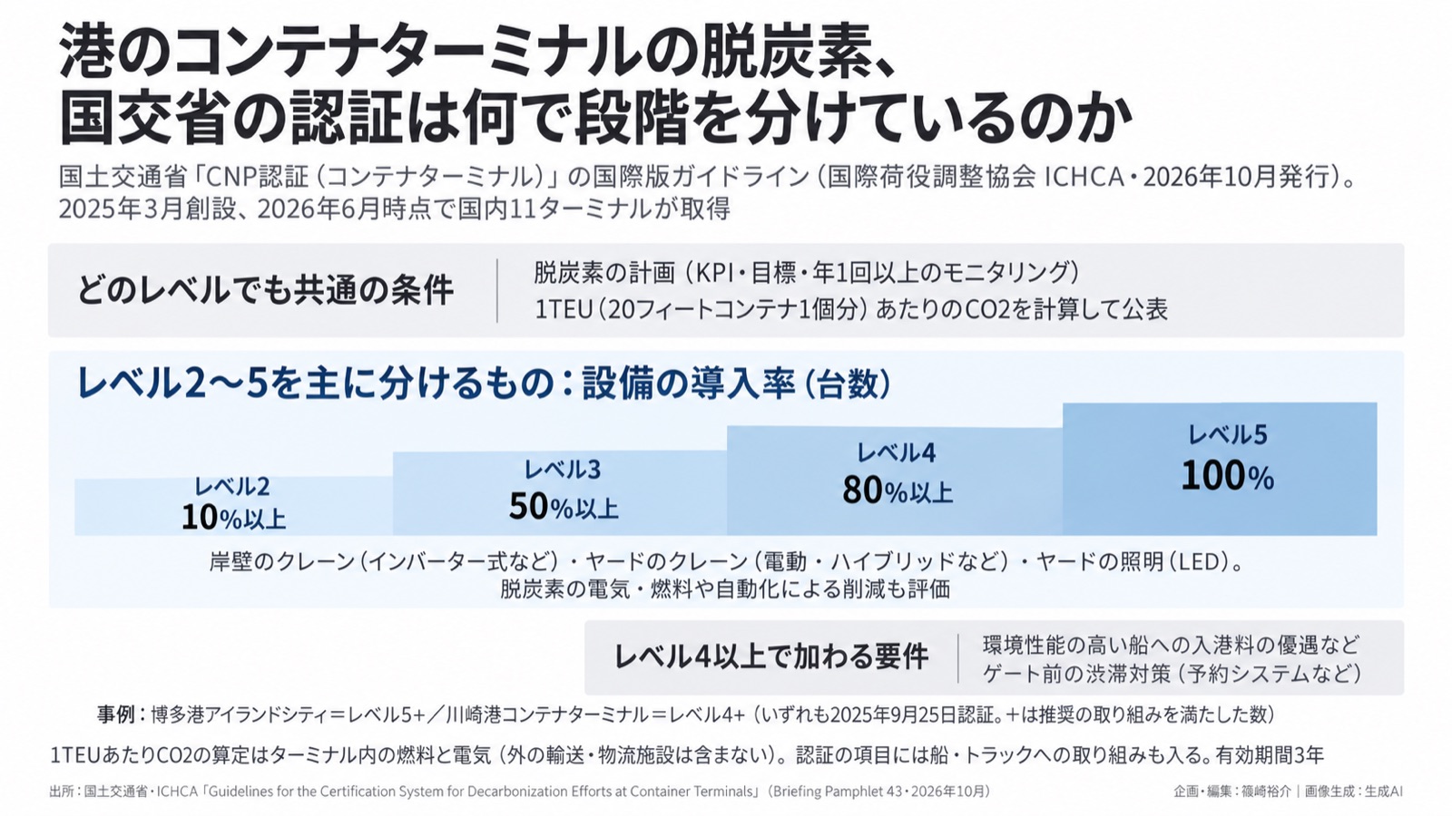 港の脱炭素×認証の段階 図版1
