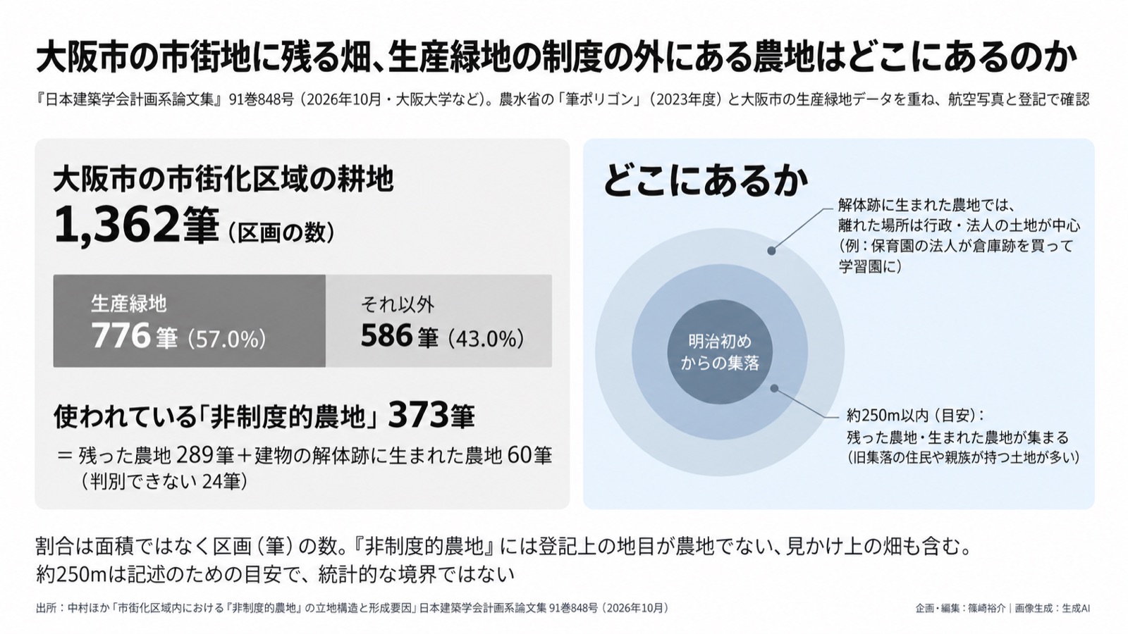都市農地×自然資本／生産緑地の外の農地 図版1