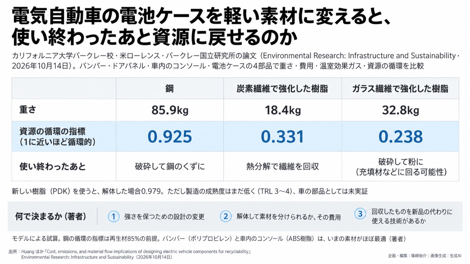 EVの電池ケース×資源循環／経済安全保障 図版1