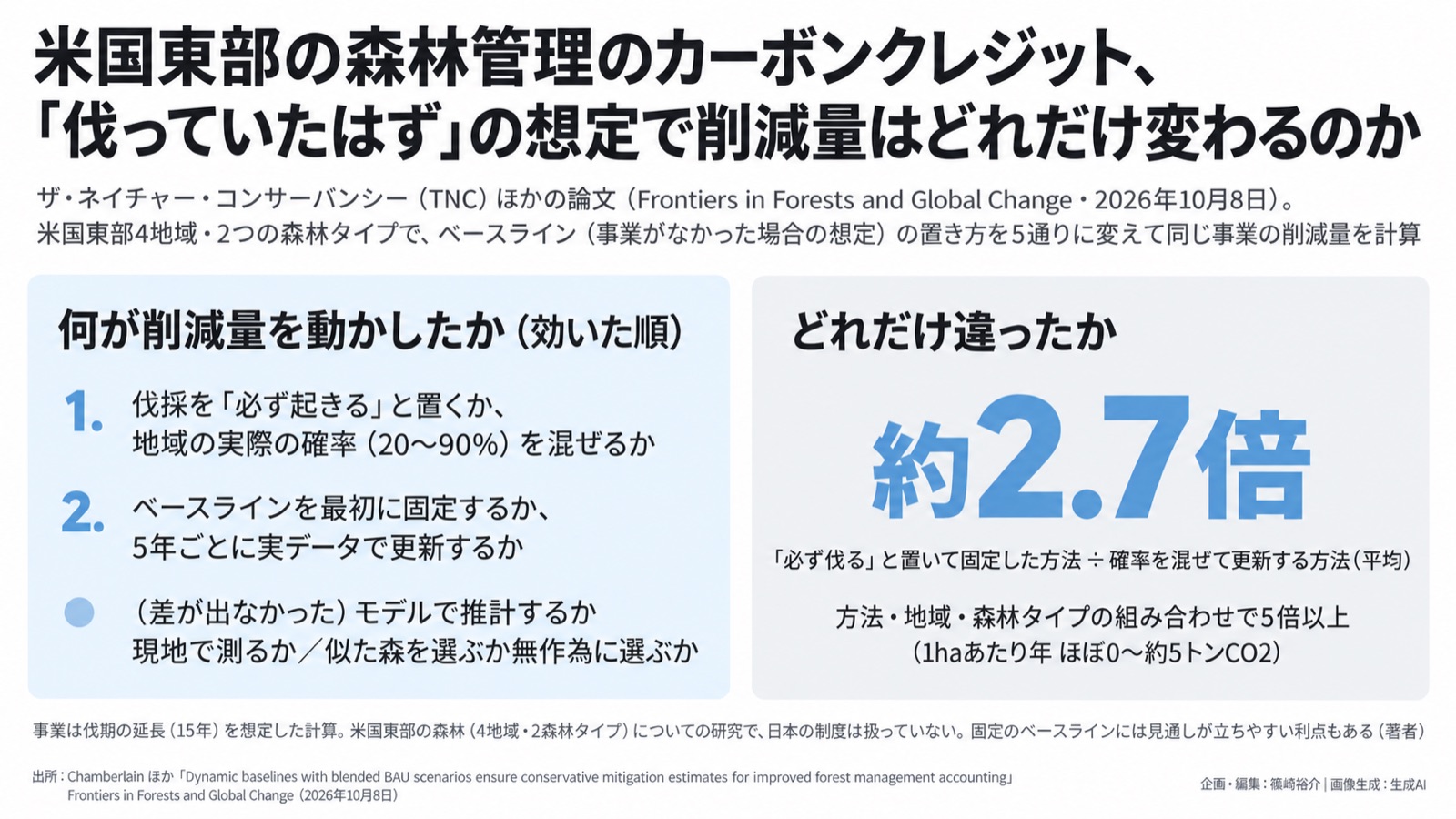 森林管理のカーボンクレジット×ベースライン 図版1