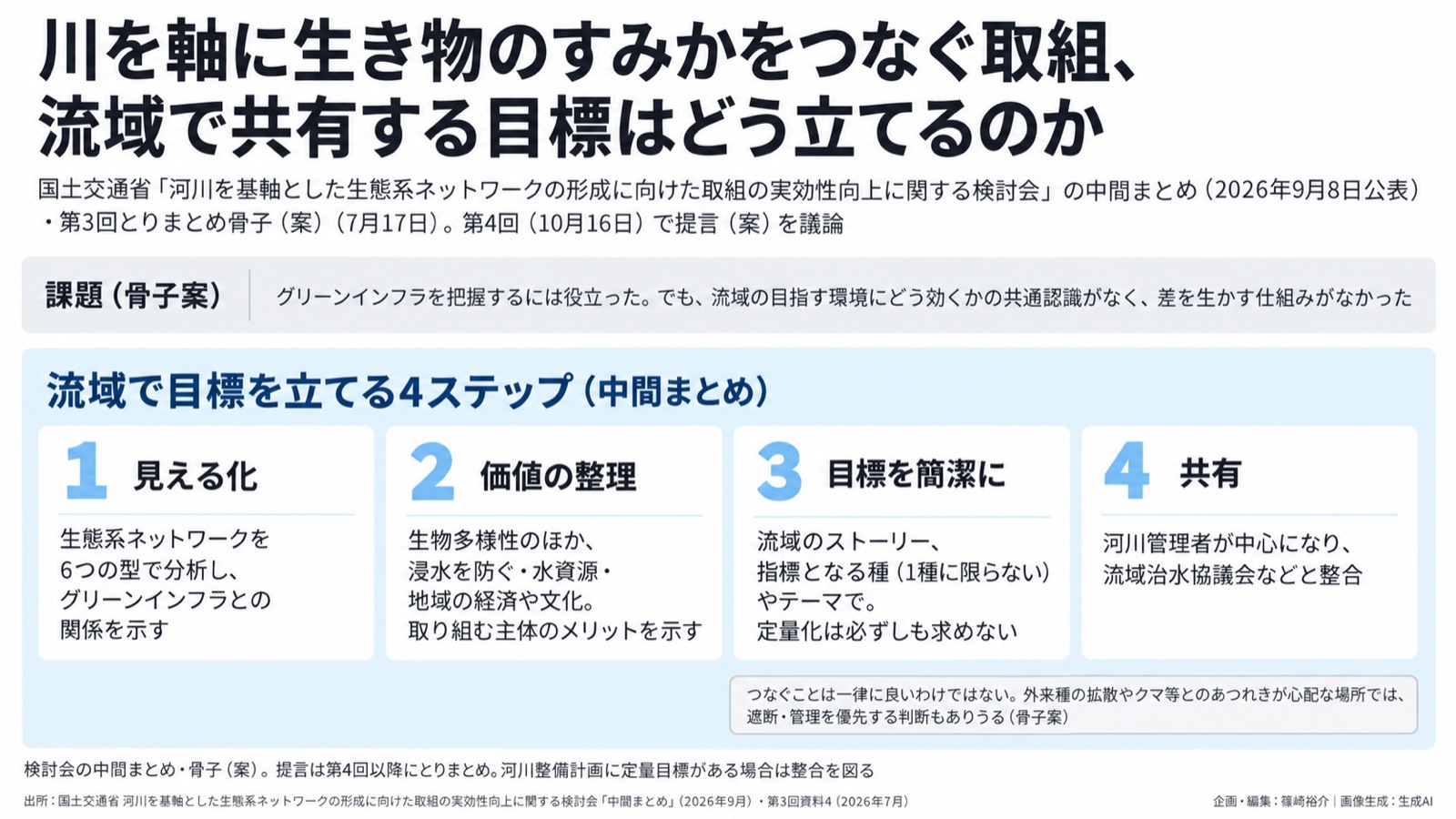 流域の生態系ネットワーク×目標設定 図版1