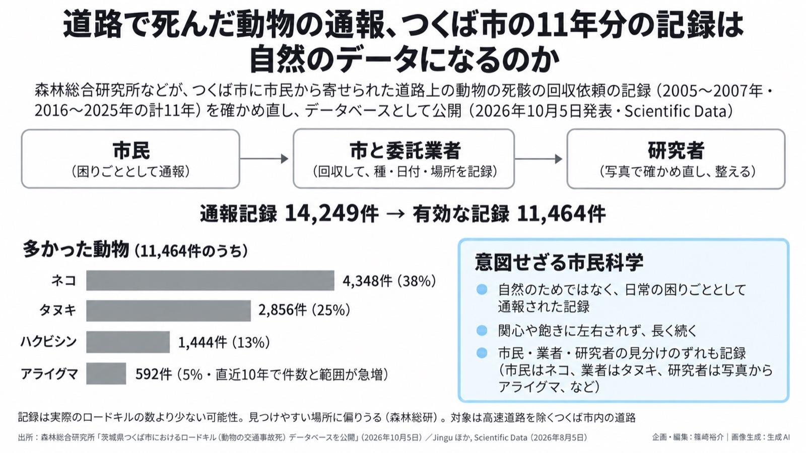 自然データ×自治体の業務記録／環境情報化 図版1