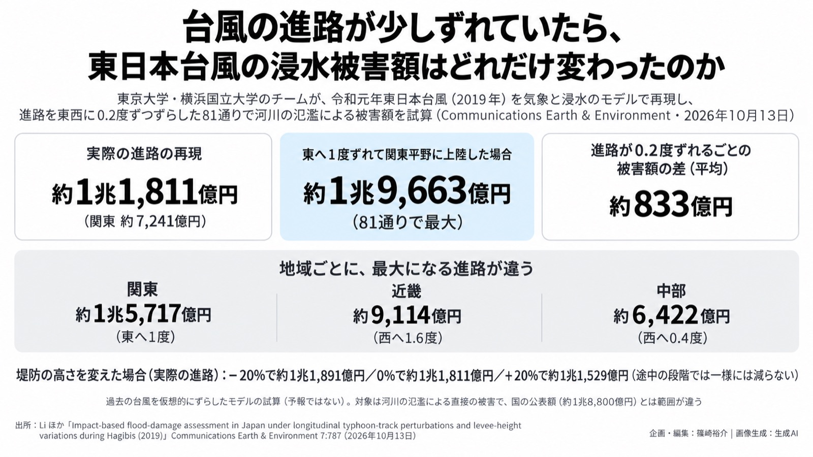 水害×物理リスクと曝露 図版1