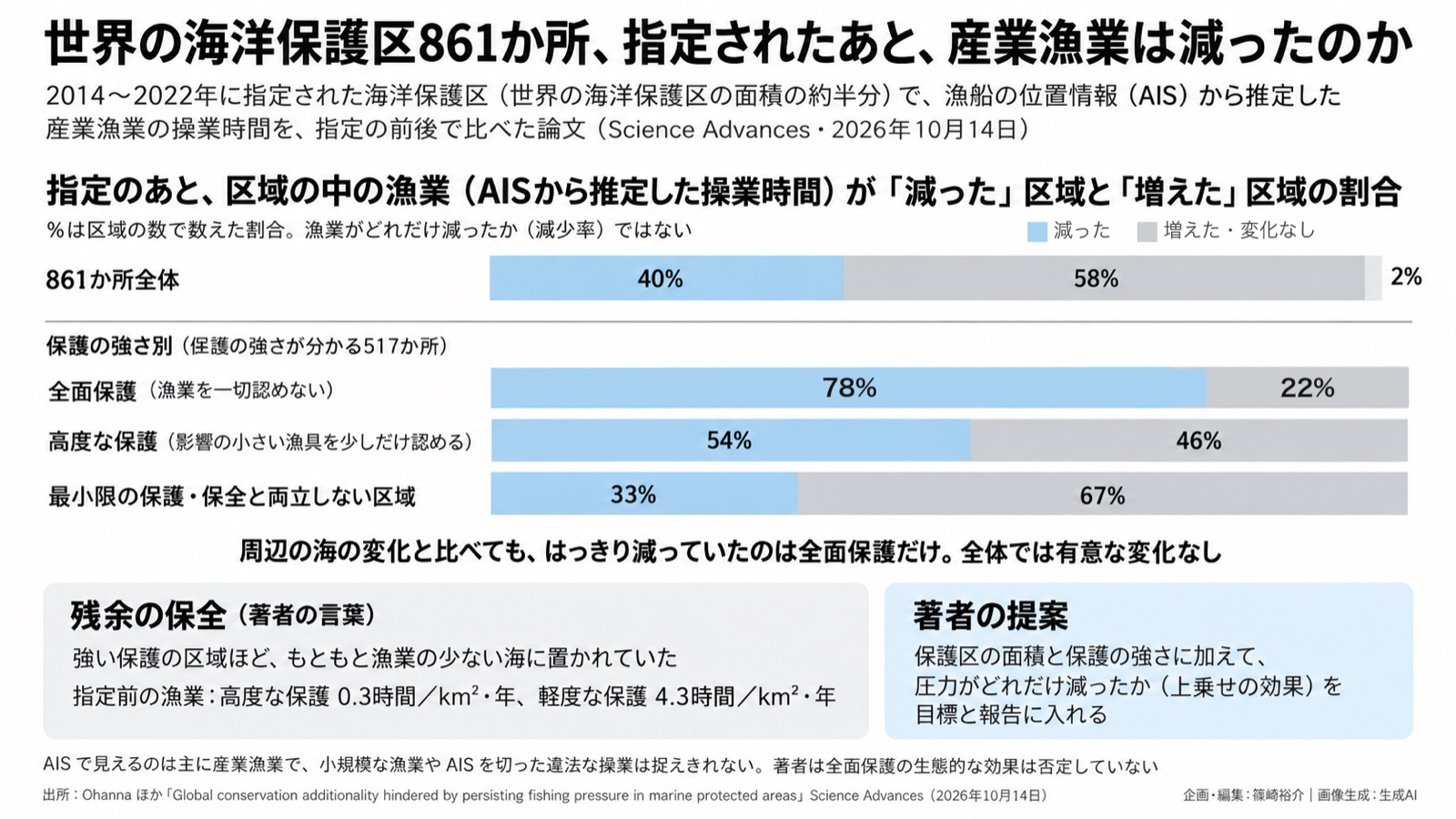自然目標の測り方×海洋保護区 図版1