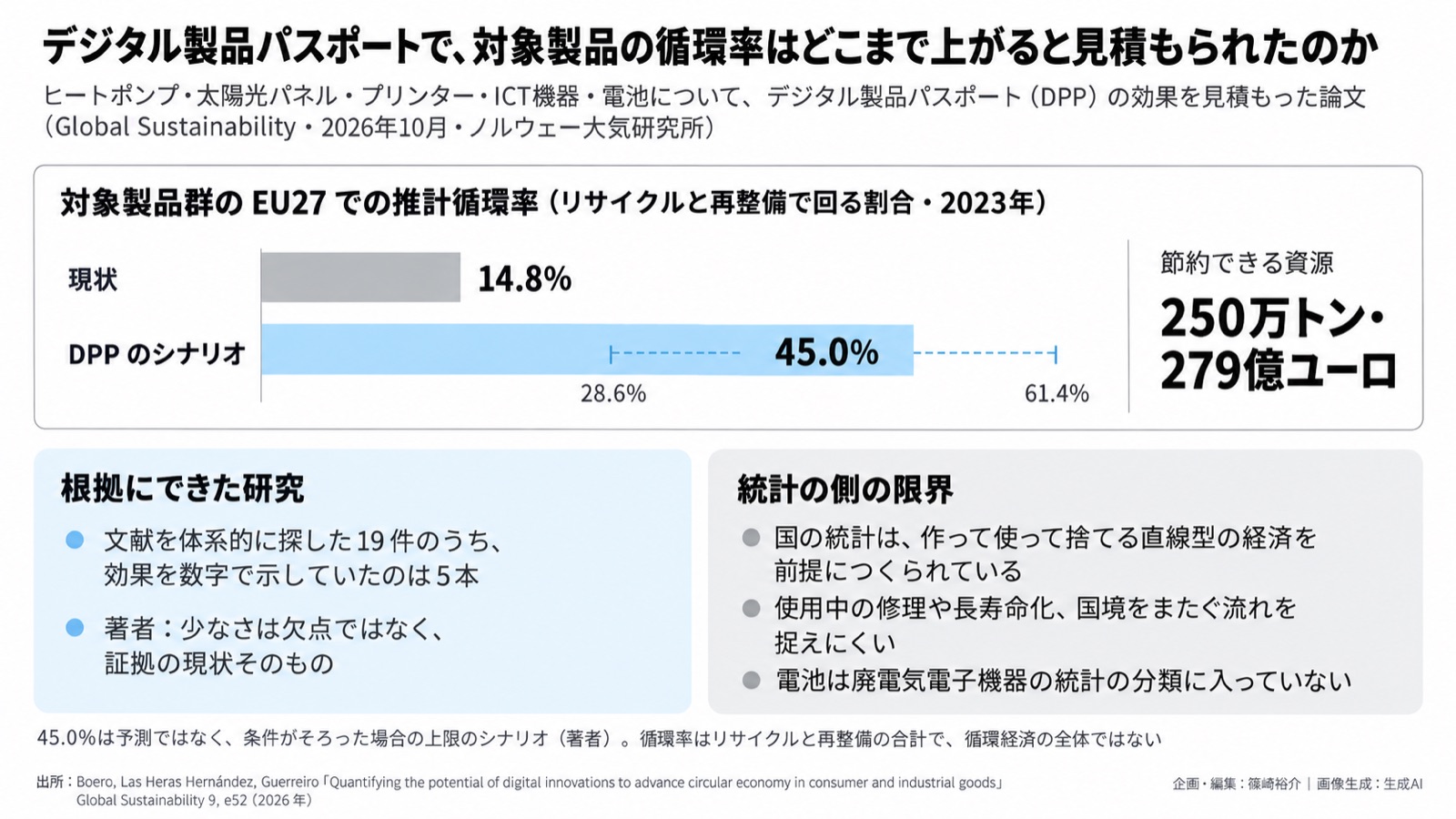 資源循環×デジタル基盤の効果測定 図版1