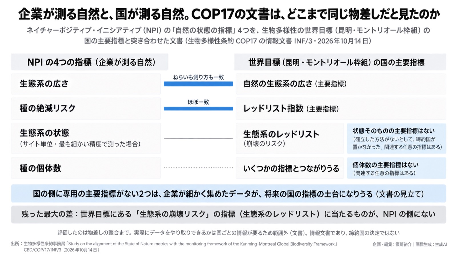 自然データ×国と企業の指標 図版1