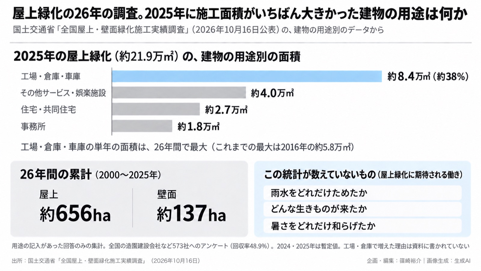 都市緑化×企業の屋根 図版1