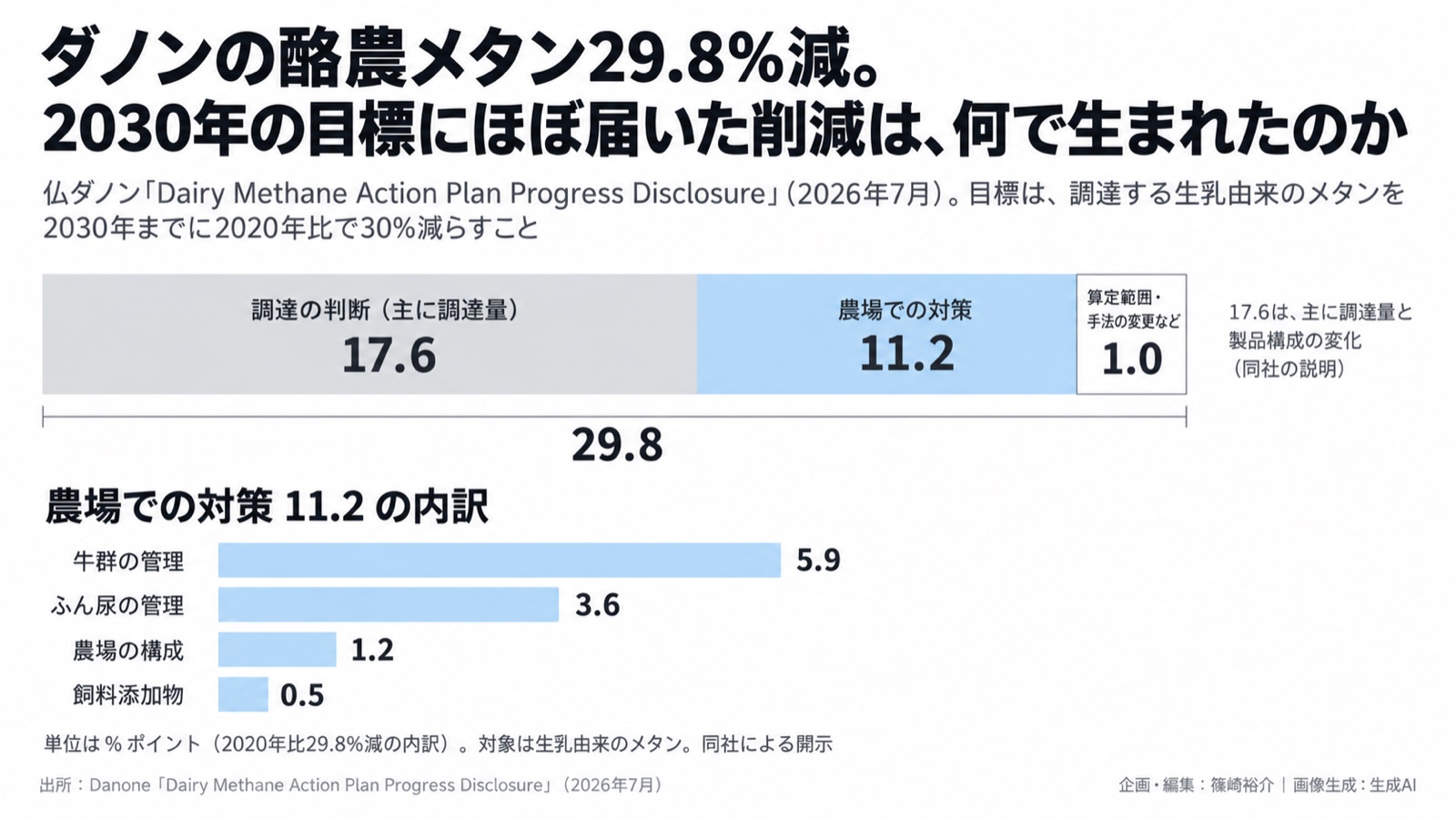 気候目標の読み方×調達／環境情報化 図版1