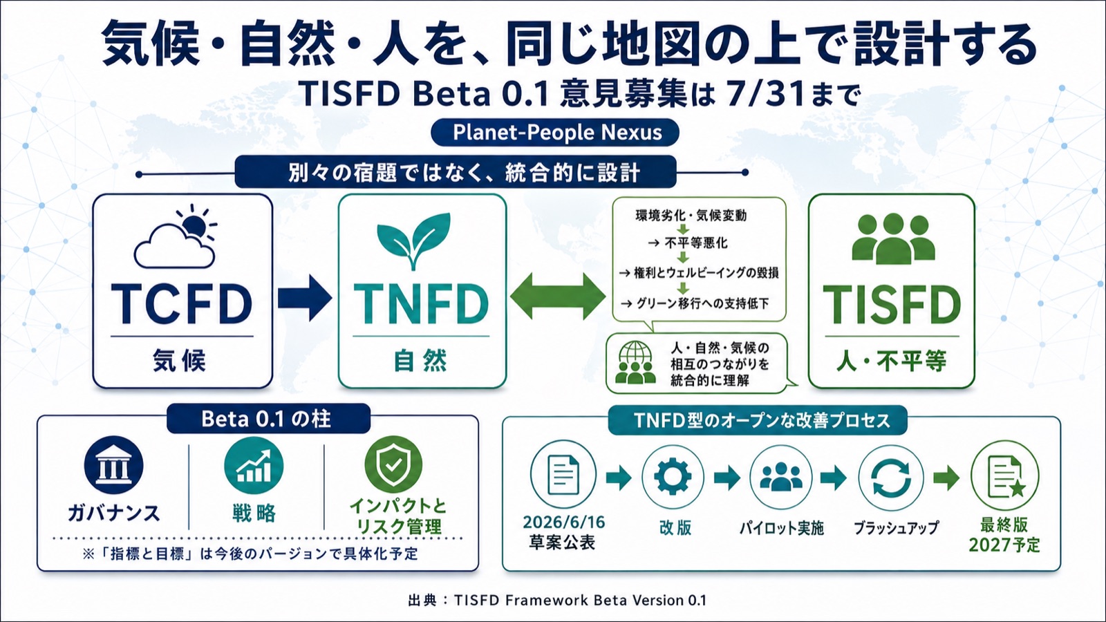 TISFD Framework Beta 0.1 パブコメ 図版1