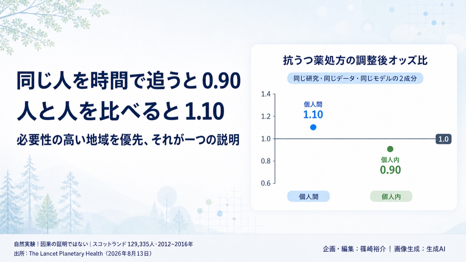 自然×ヘルスケア×評価設計 図版1
