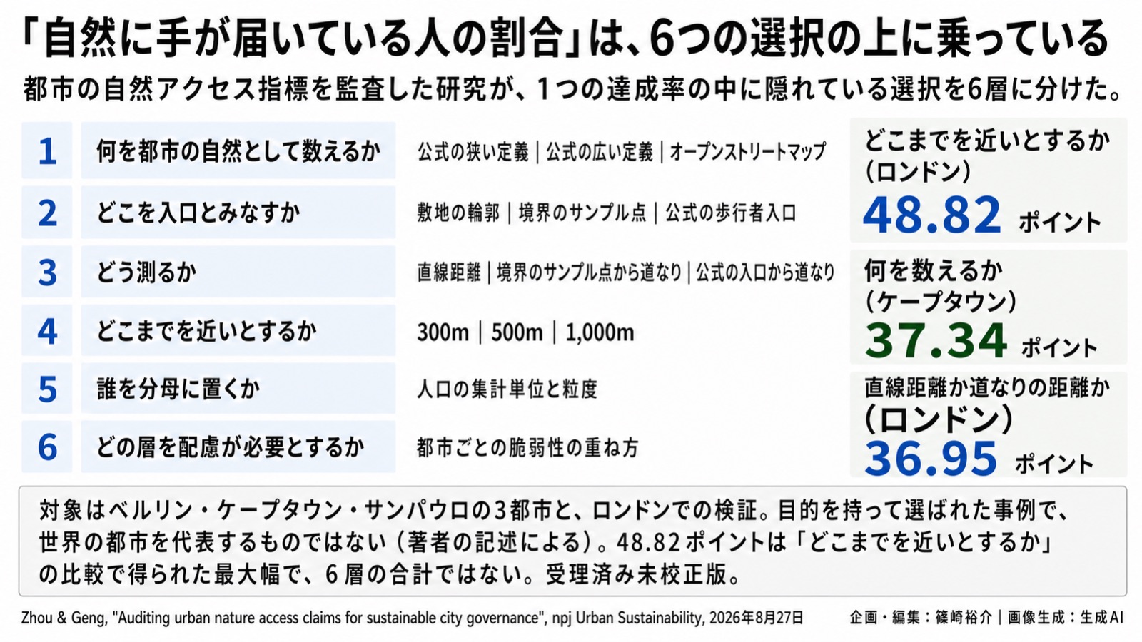 自然アクセス指標の監査×公平性の中身 図版2