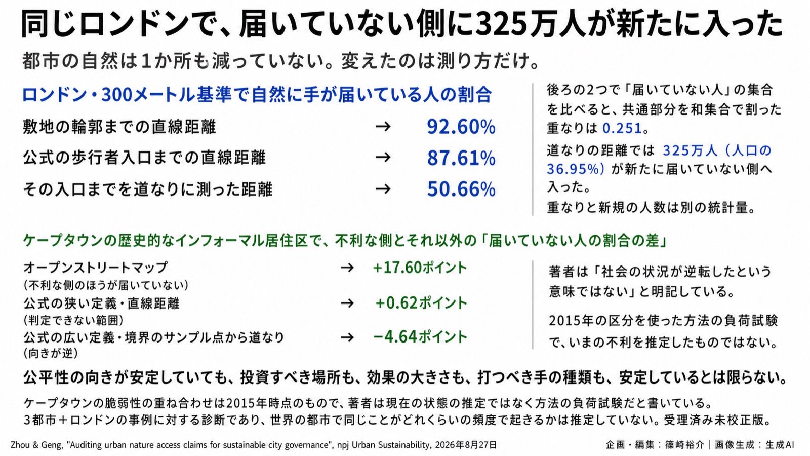 自然アクセス指標の監査×公平性の中身 図版3