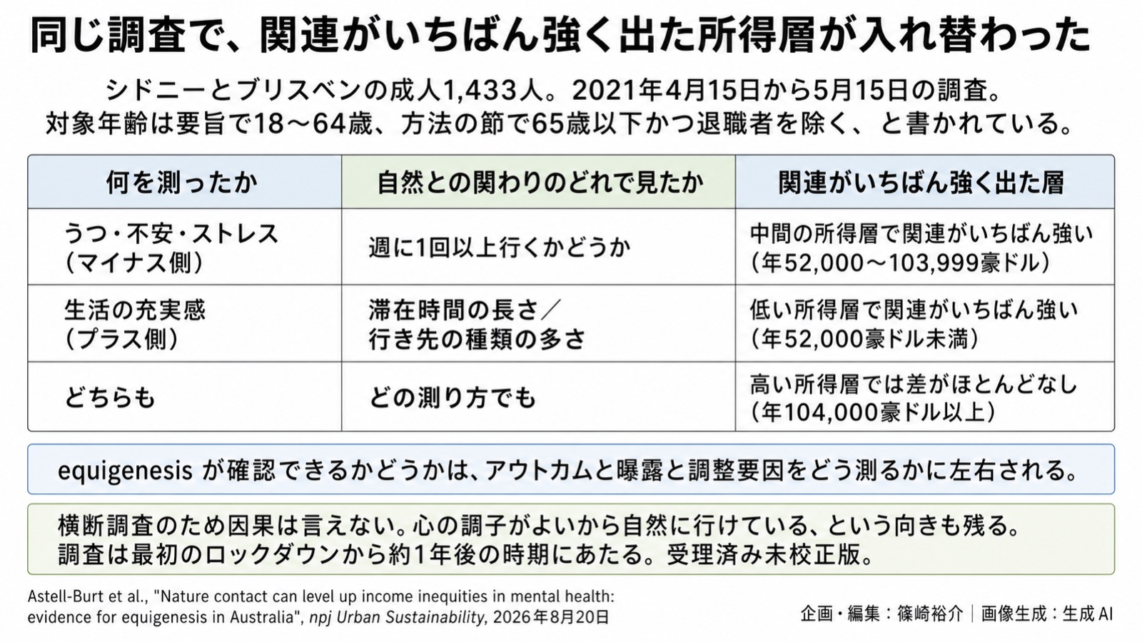 自然接触×心の健康の所得格差 図版2