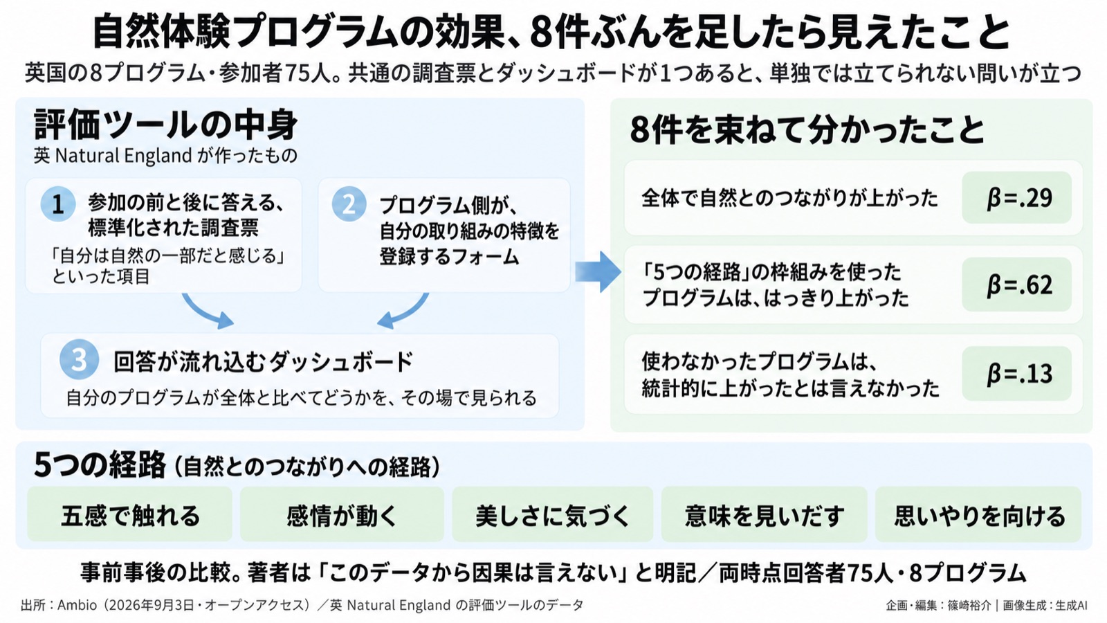 自然体験の効果測定／評価基盤 図版1