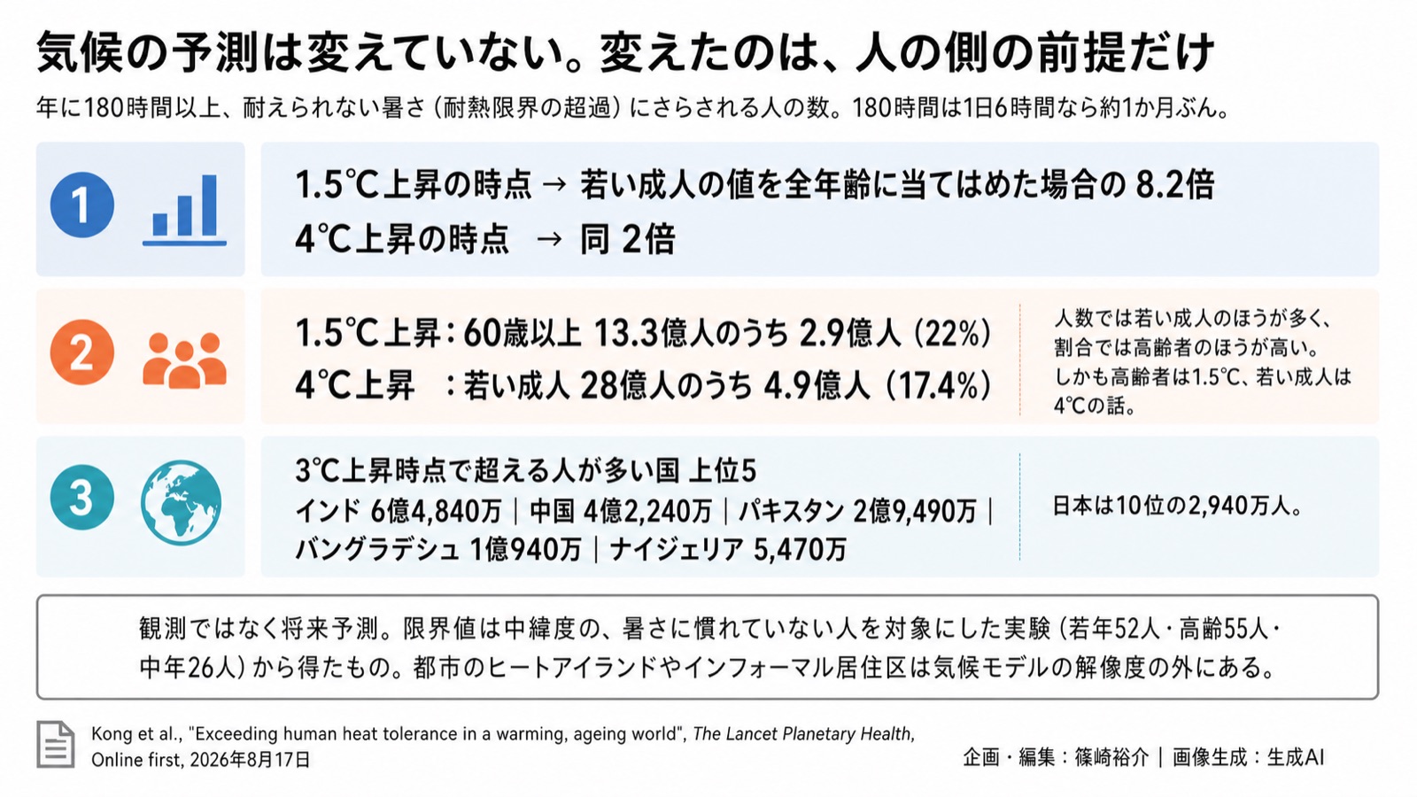 気候×高齢化×耐熱限界 図版2