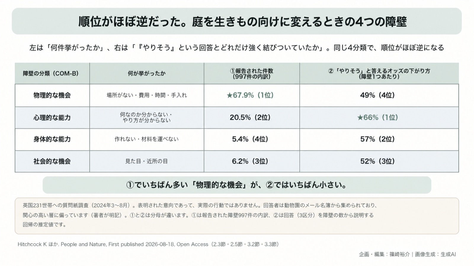 市民の庭×行動の障壁 図版2