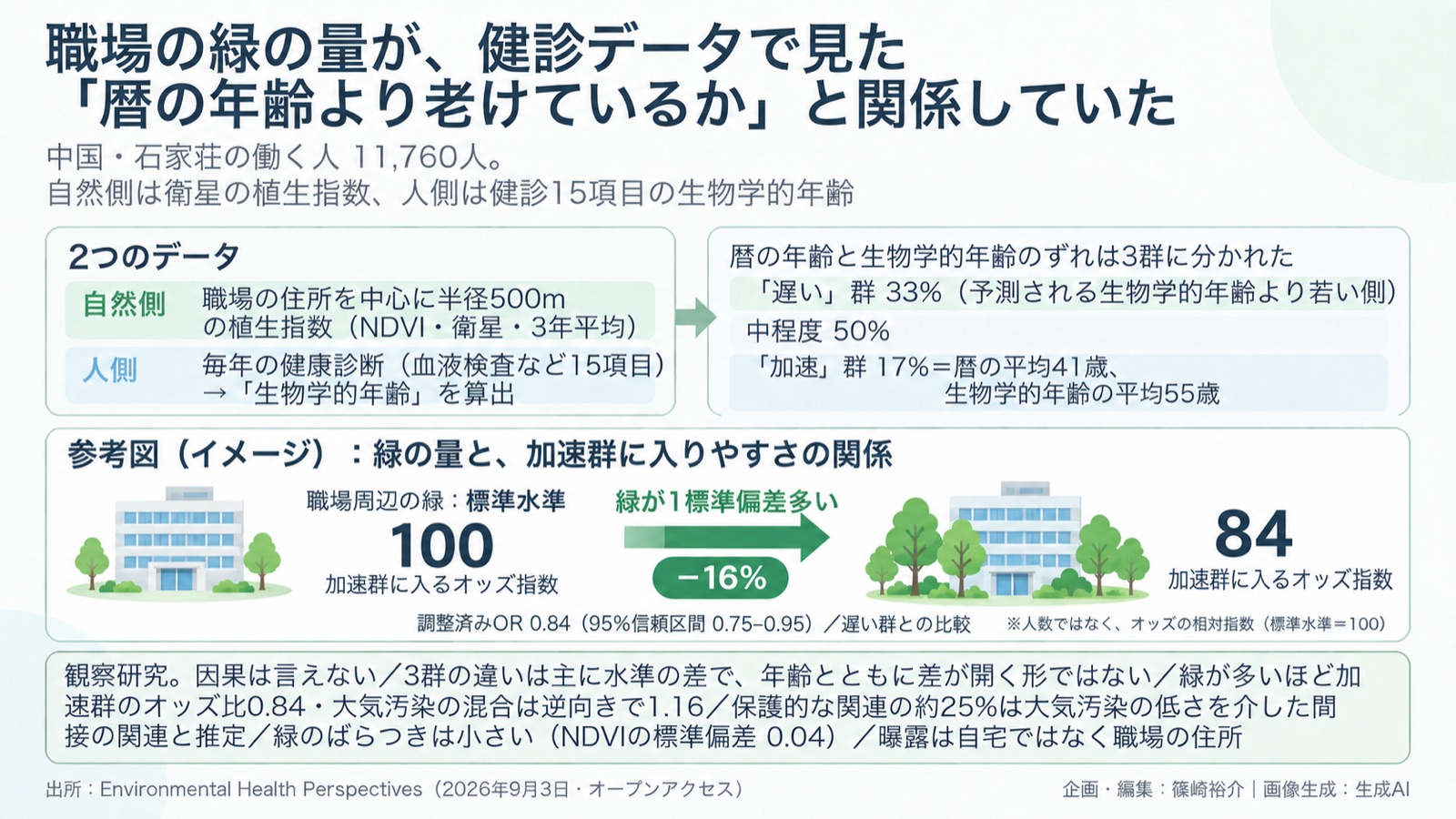 緑×健診データ/生物学的年齢 図版1