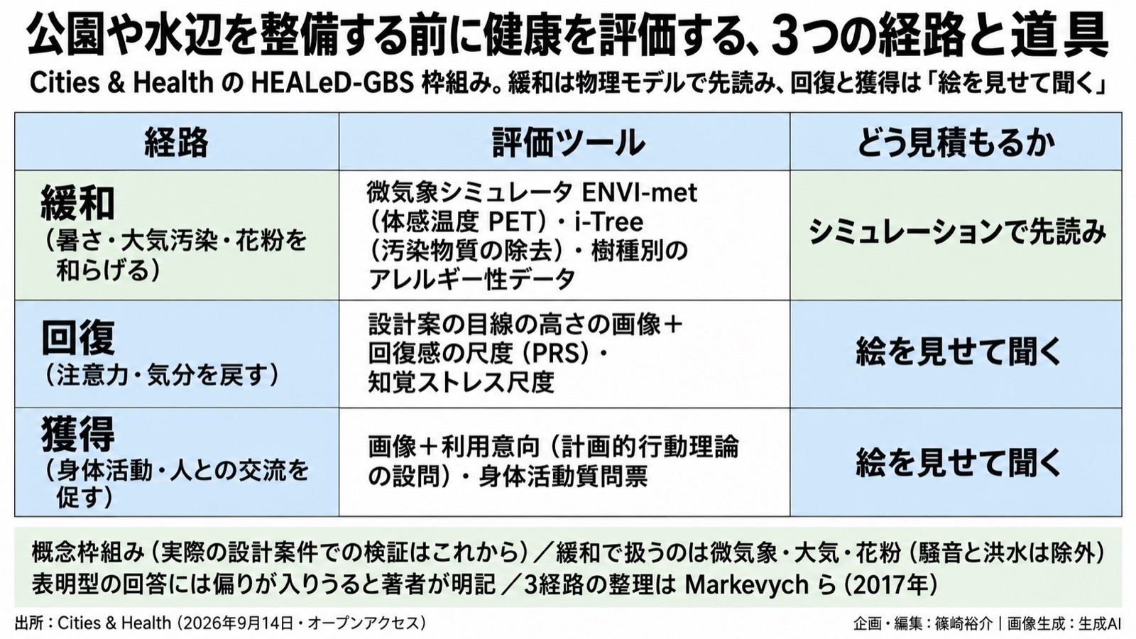 緑地の設計段階の健康評価/第二の翻訳の道具 図版1