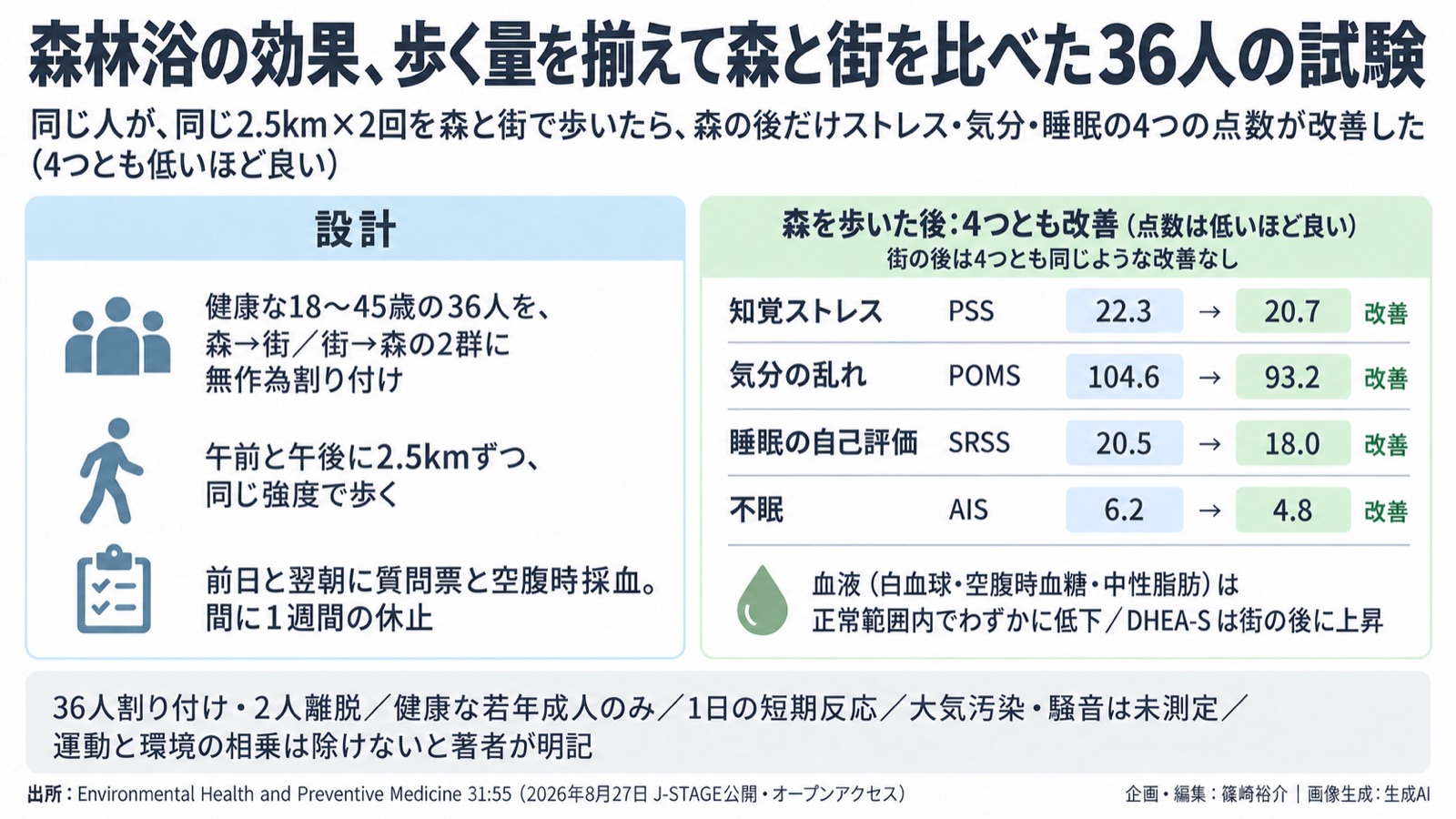森林浴の試験設計／環境と運動の切り分け 図版1