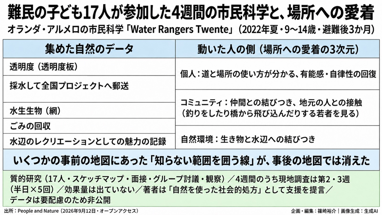 市民科学×場所への愛着/自然を使った社会的処方 図版1