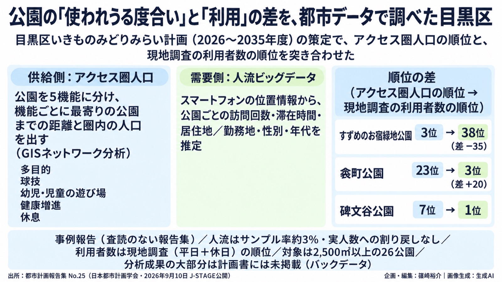 公園再編×人流データ/自然データと人データの結合 図版1