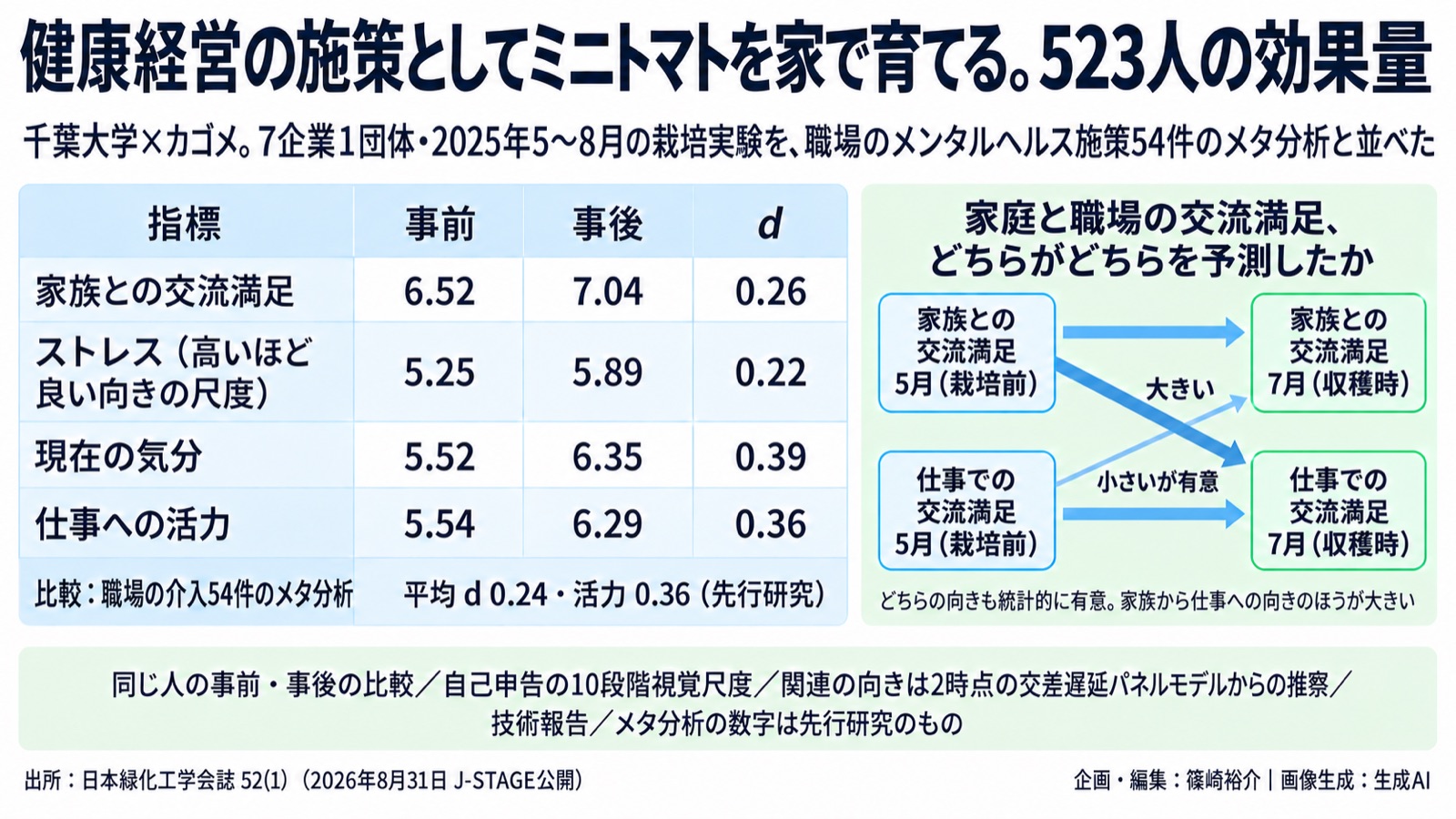 健康経営×家庭の栽培／効果量という物差し 図版1