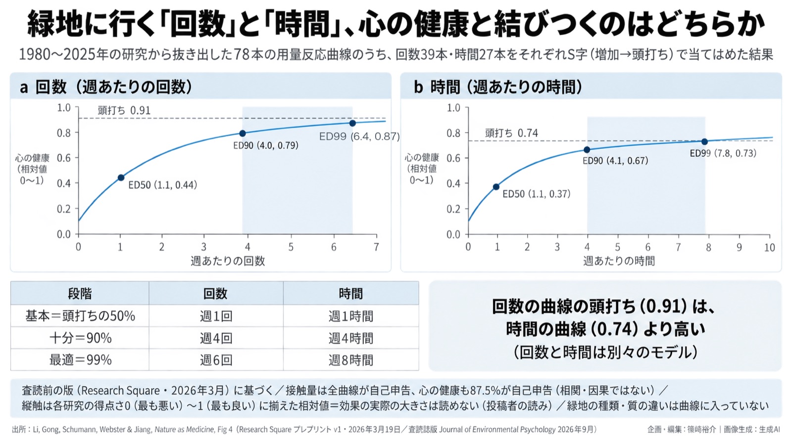 緑地接触の用量×心の健康/測定の翻訳 図版1
