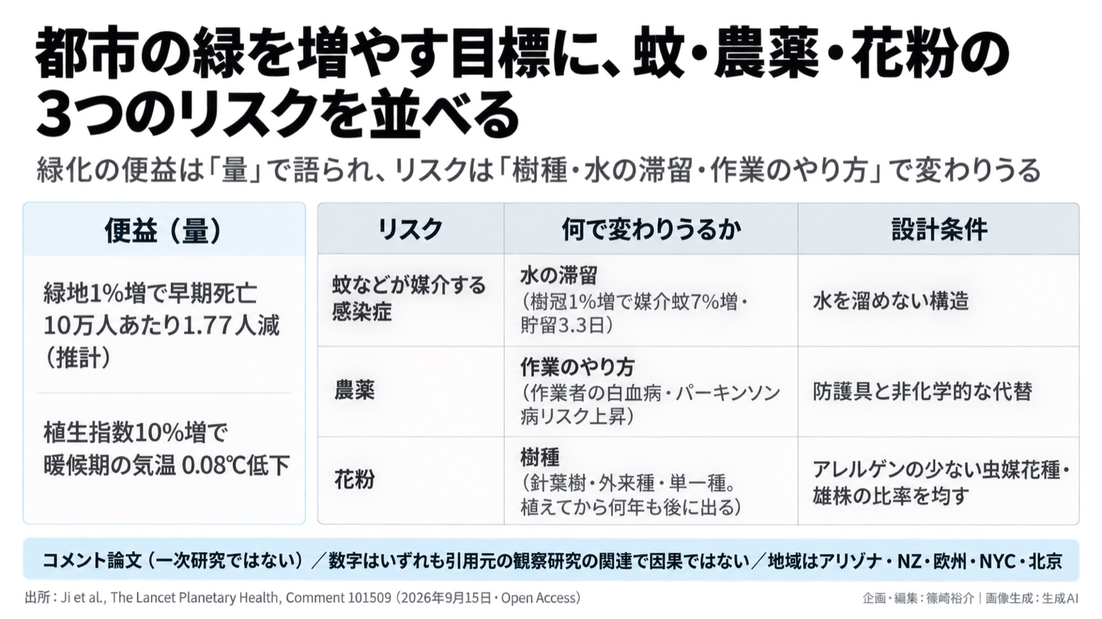 緑の設計×健康リスク/緑の質 図版1