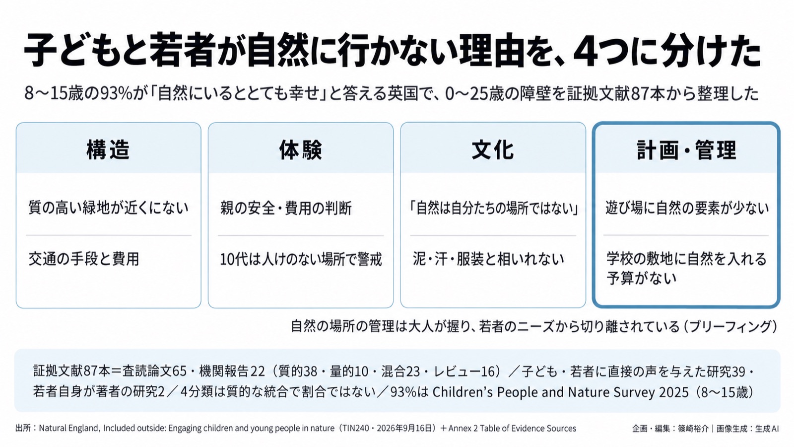 子ども・若者×自然との関わりの障壁／届いていない側の測定 図版1