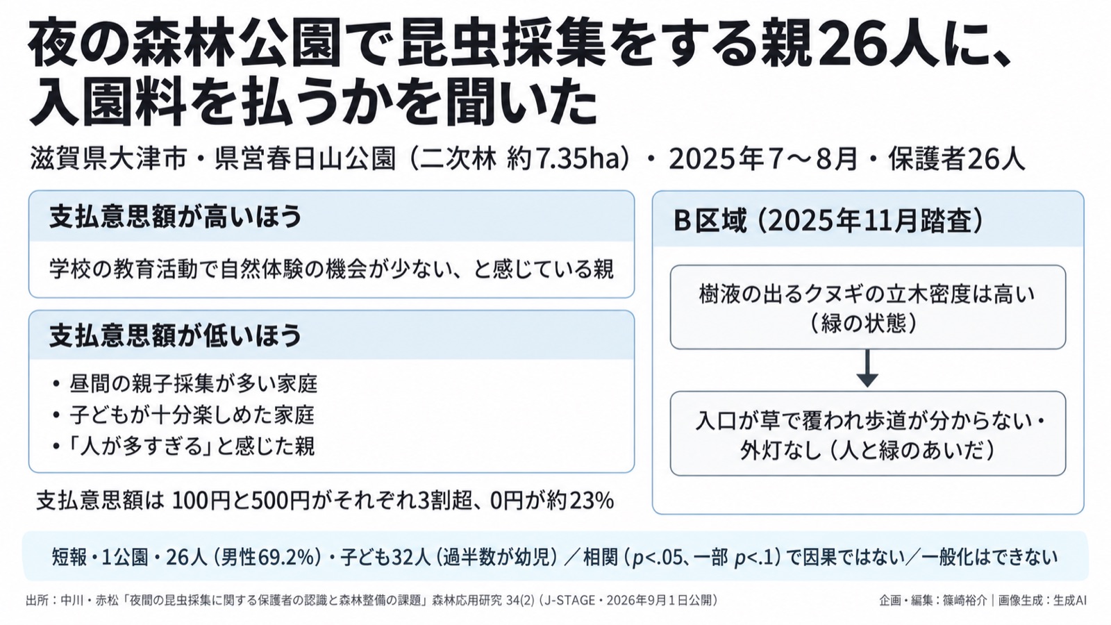 子どもの自然体験×森林管理×支払意思 図版1